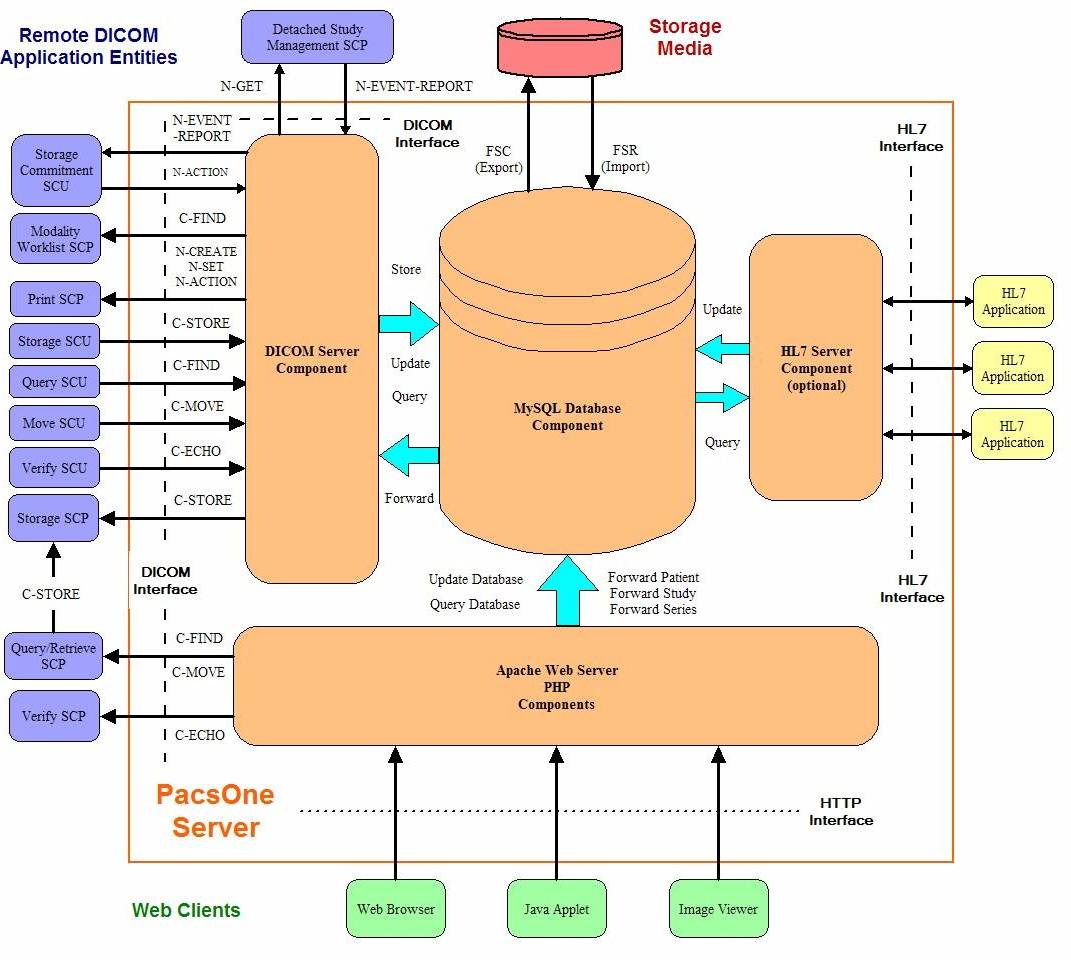Process components. Диаграмма сервера. Интерфейс базы данных. Диаграмма серверных данных. Архитектура Dicom.